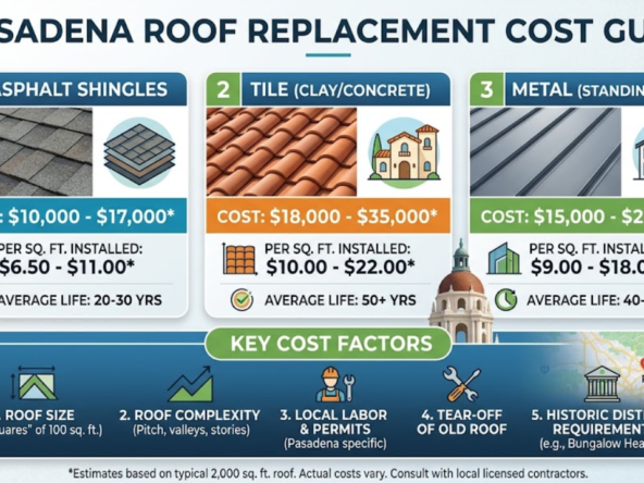 What is roof replacement cost pasadena what affects it today